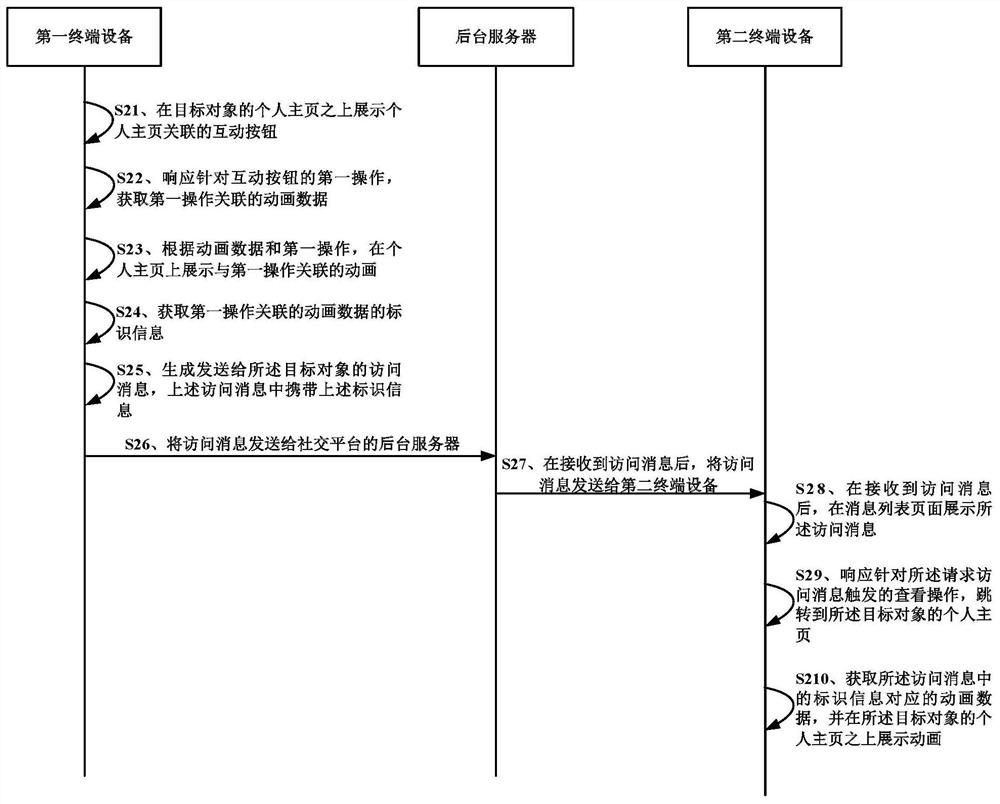 Access control method, device and apparatus and computer readable storage medium