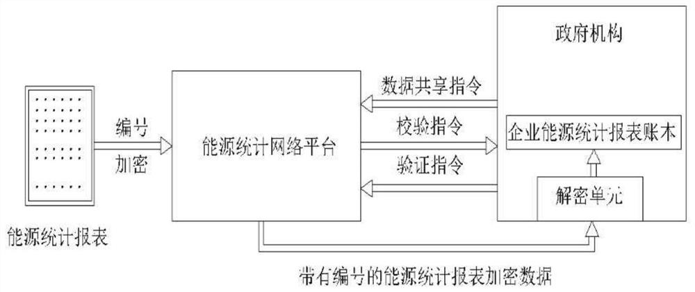 Energy statistics report sharing method based on block chain