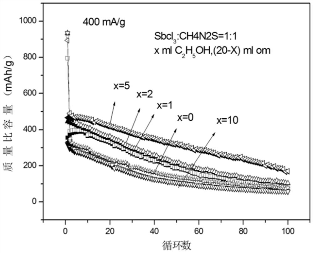 Preparation method and application of antimony sulfide nanorod