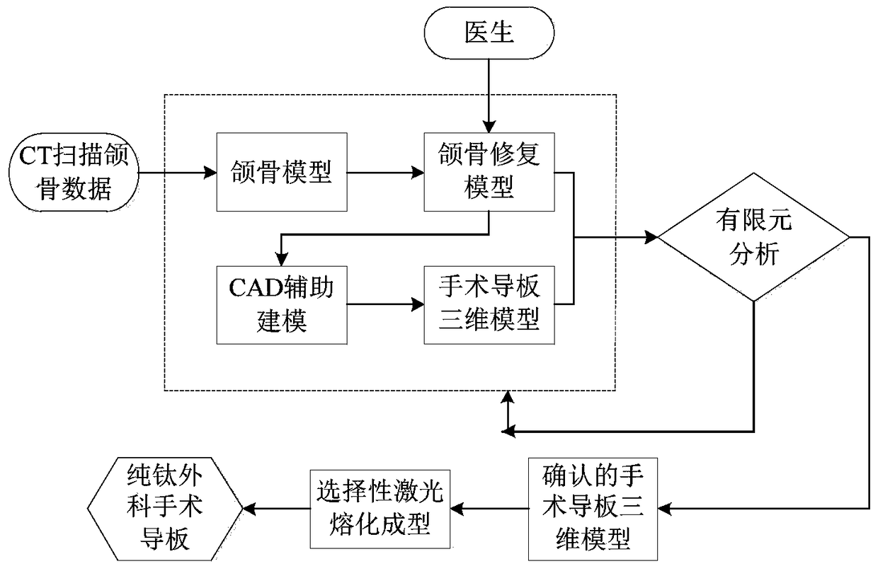 Personalized jaw surgery guide and manufacturing method thereof