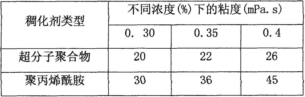 Supramolecular polymer thickening agent and preparation method thereof