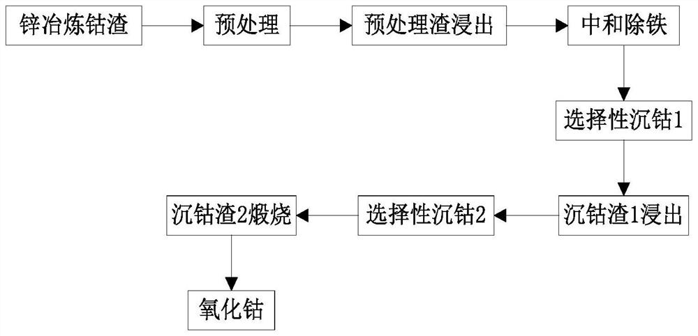 A method for preparing cobalt oxide from zinc smelting cobalt slag