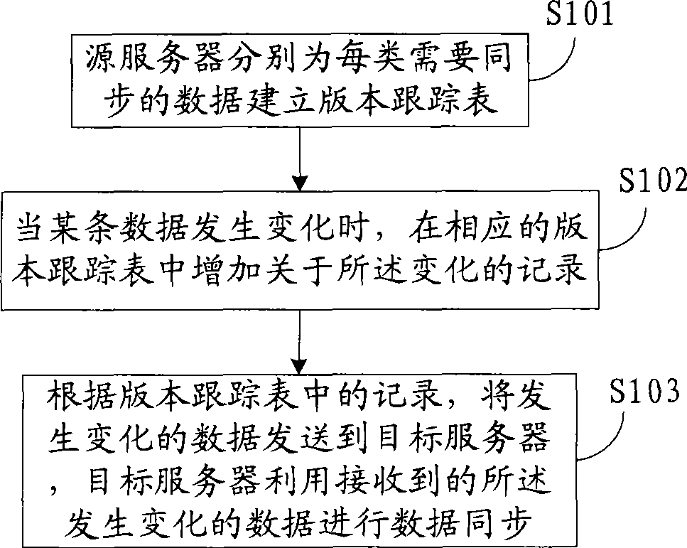 Method and system for data synchronization between multiple servers