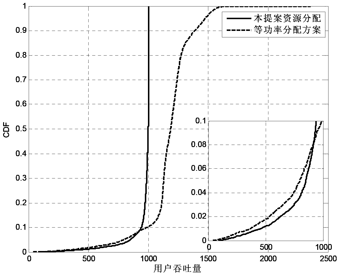 Method for combining dynamic radio resource allocation and mobility load balancing in LTE system