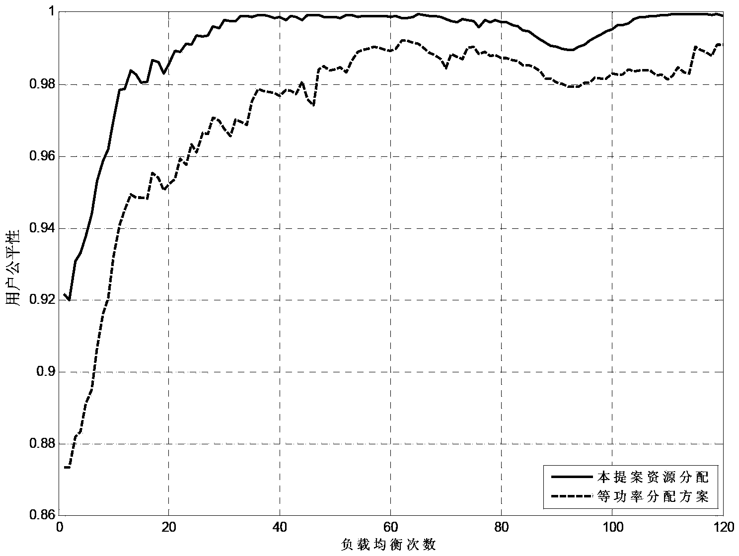 Method for combining dynamic radio resource allocation and mobility load balancing in LTE system