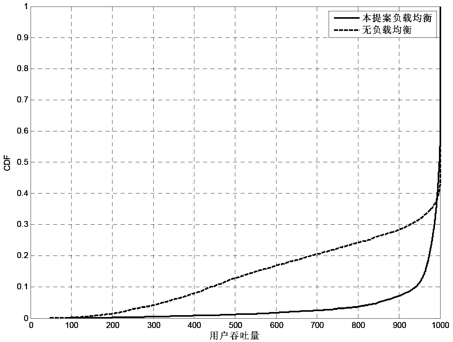 Method for combining dynamic radio resource allocation and mobility load balancing in LTE system