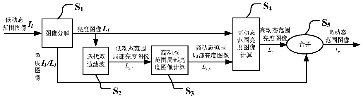 A High Dynamic Range Image Generation Method Based on Human Vision Model