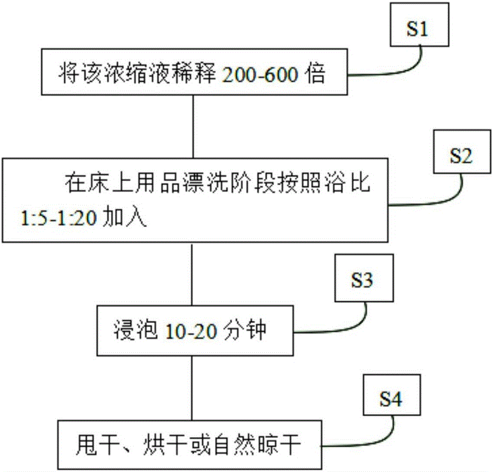 Concentrated continuous antibacterial bedding article care solution and using method thereof