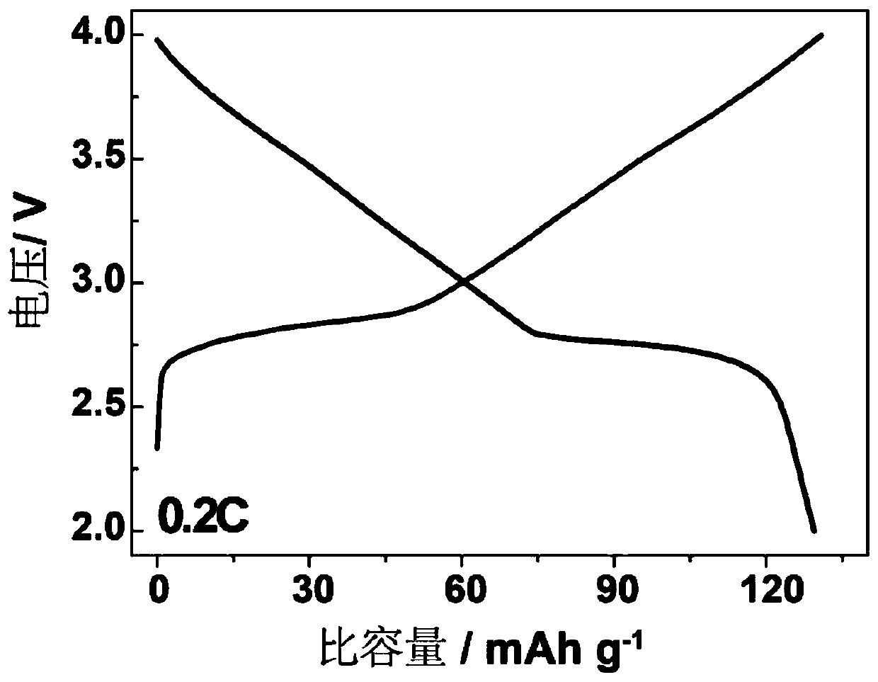 Layered positive electrode material of sodium-ion battery as well as preparation method and application thereof