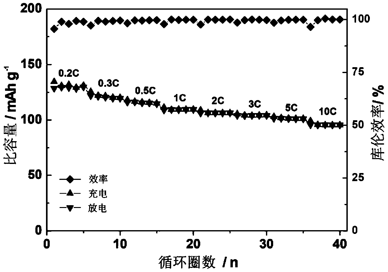 Layered positive electrode material of sodium-ion battery as well as preparation method and application thereof