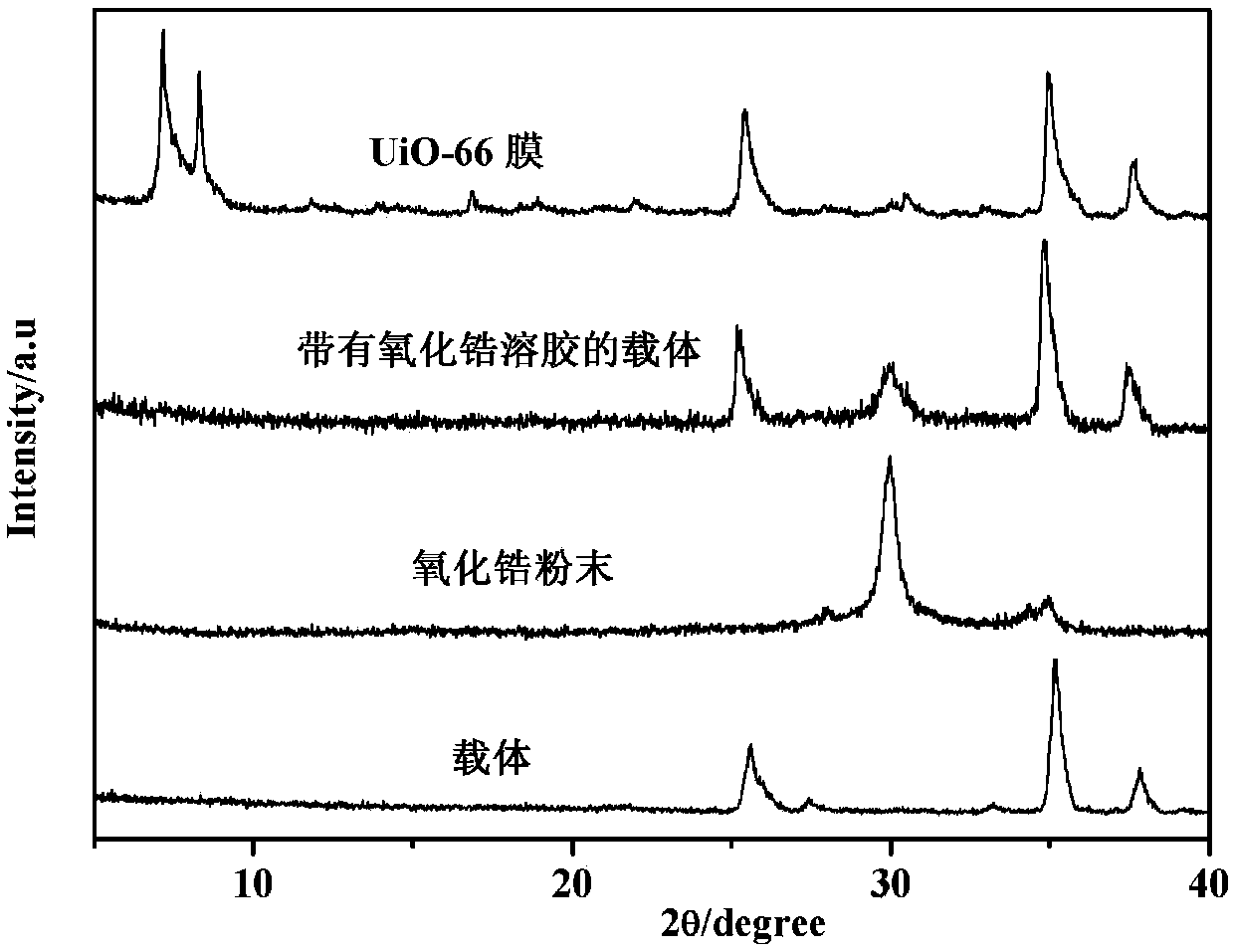 Preparation method of pervaporation metal organic framework UiO-66 series gasoline desulfurization film