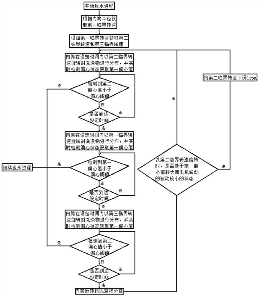 Load distribution method for roller washing machine