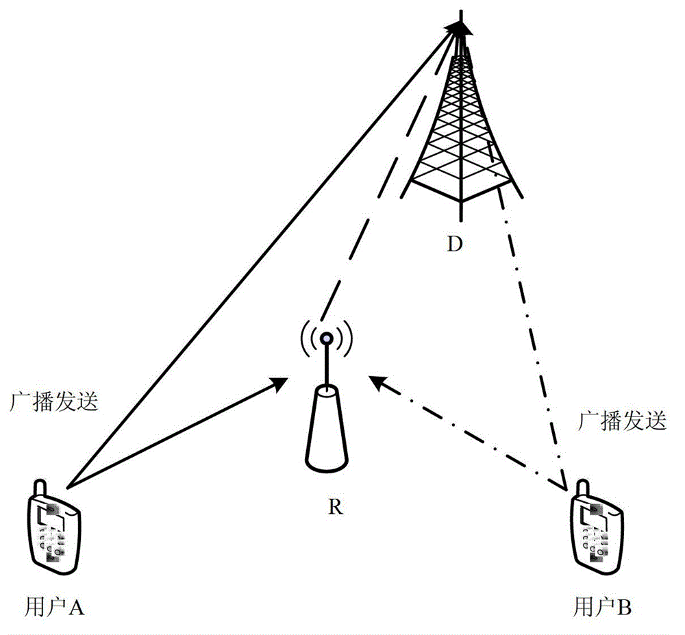 Duplex wireless relay communication method based on network coding