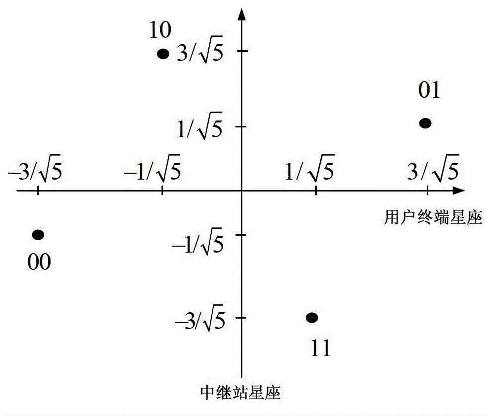 Duplex wireless relay communication method based on network coding