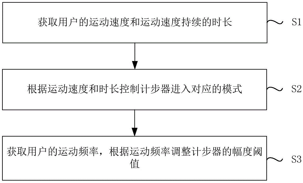 Method and device for improving step counting precision and mobile terminal