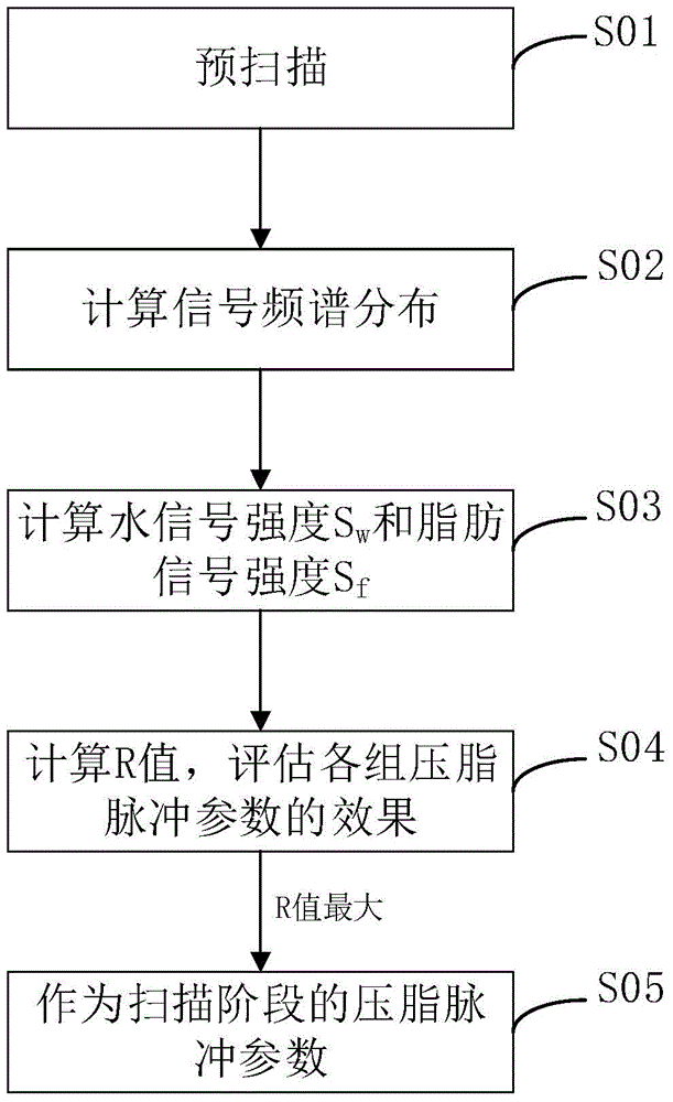 Self-adaptive fat suppression pulse parameter selecting method and device