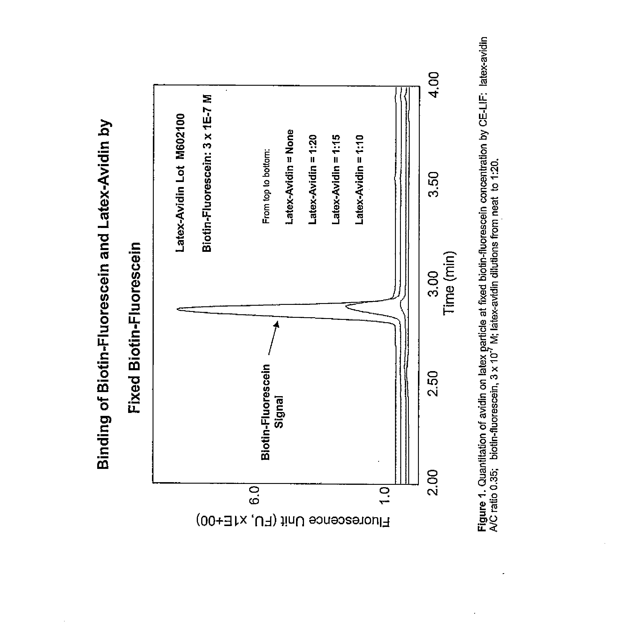 Particle based homogeneous assays using capillary electrophoresis with laser-induced fluorescence detection