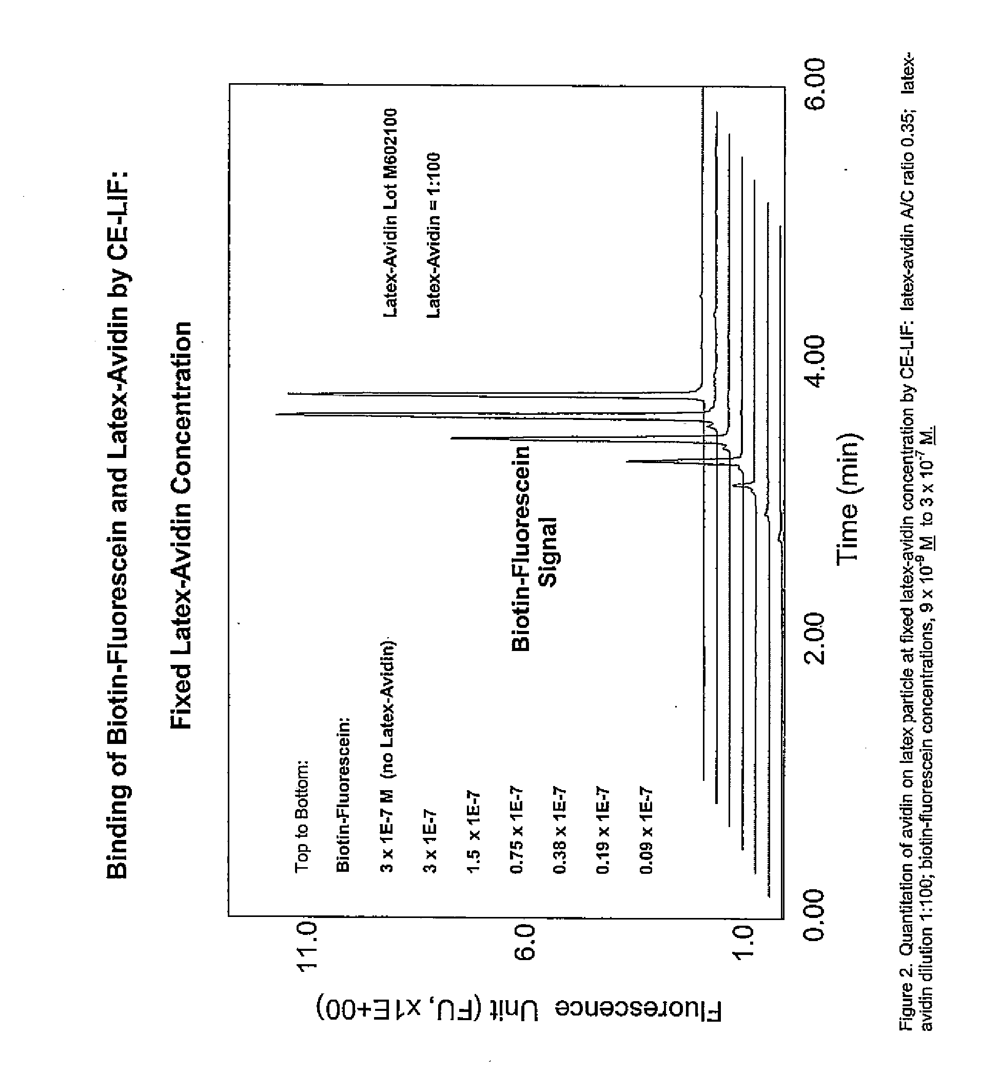 Particle based homogeneous assays using capillary electrophoresis with laser-induced fluorescence detection