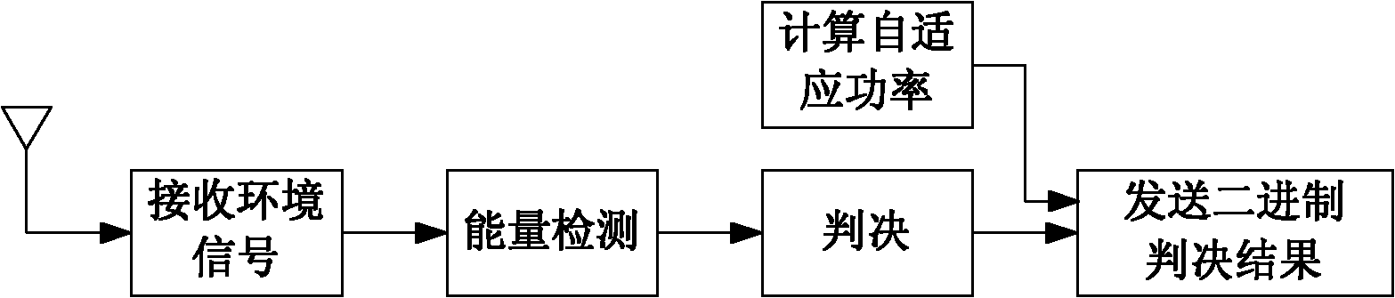 Cooperative frequency spectrum sensing method for cognitive radio network