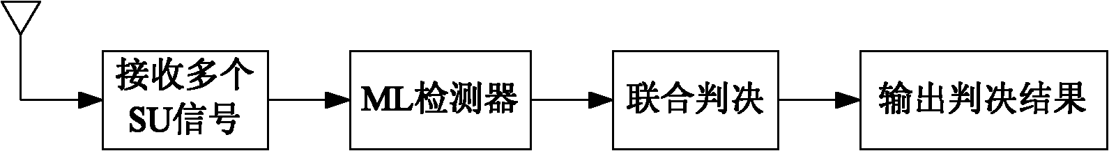 Cooperative frequency spectrum sensing method for cognitive radio network