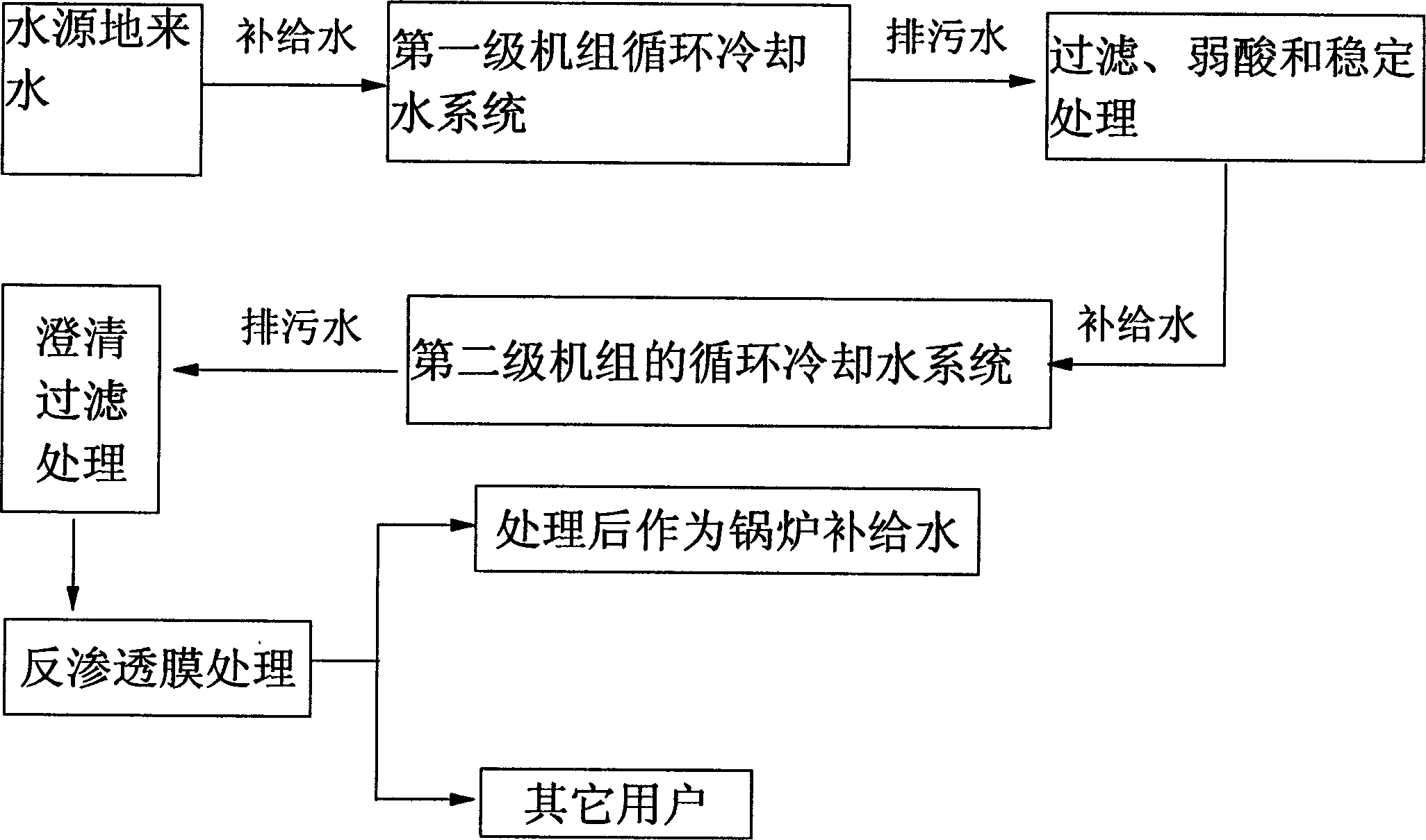 Heat-engine plant circulating water classified concentration series using process