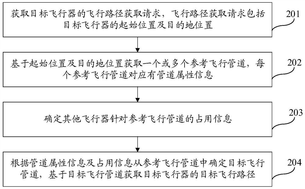 Flight path acquisition method, flight pipeline generation method, device and equipment