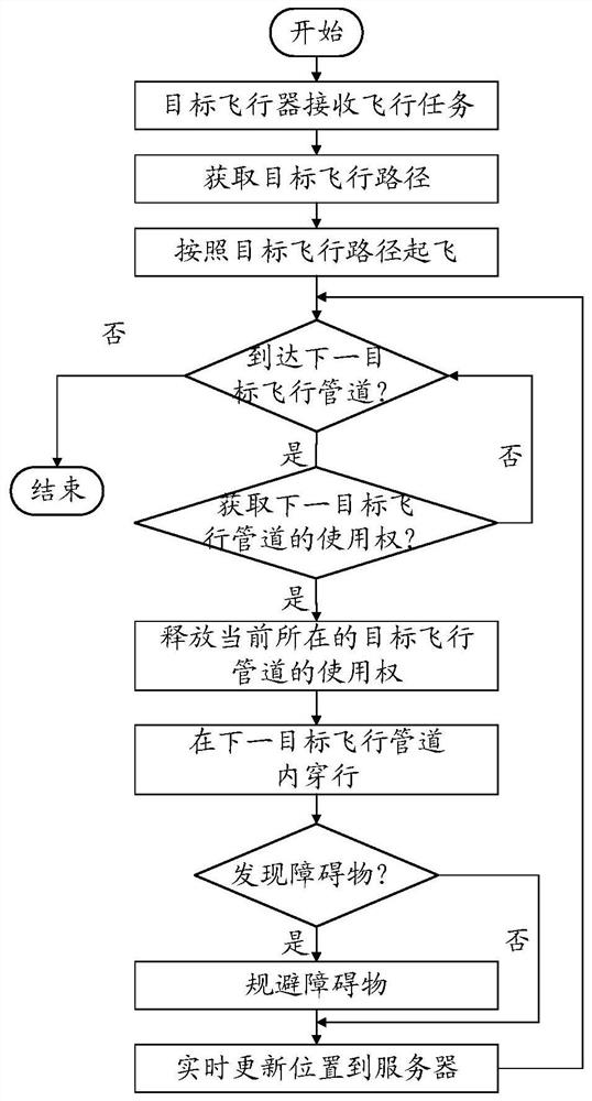 Flight path acquisition method, flight pipeline generation method, device and equipment