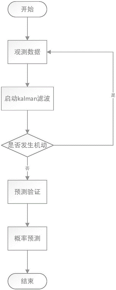 Probability prediction type target tracking method