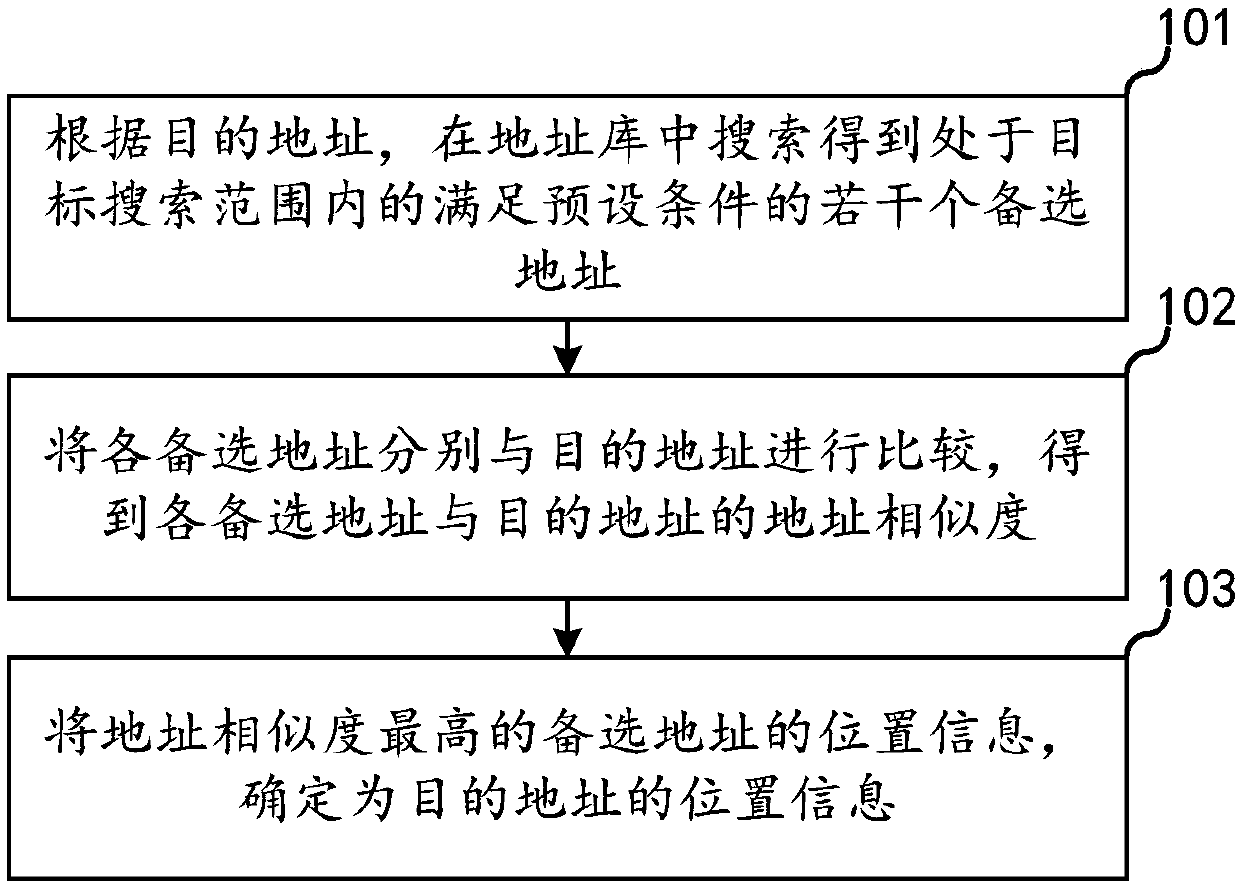 Determination method and device for destination address, electronic equipment and storage medium