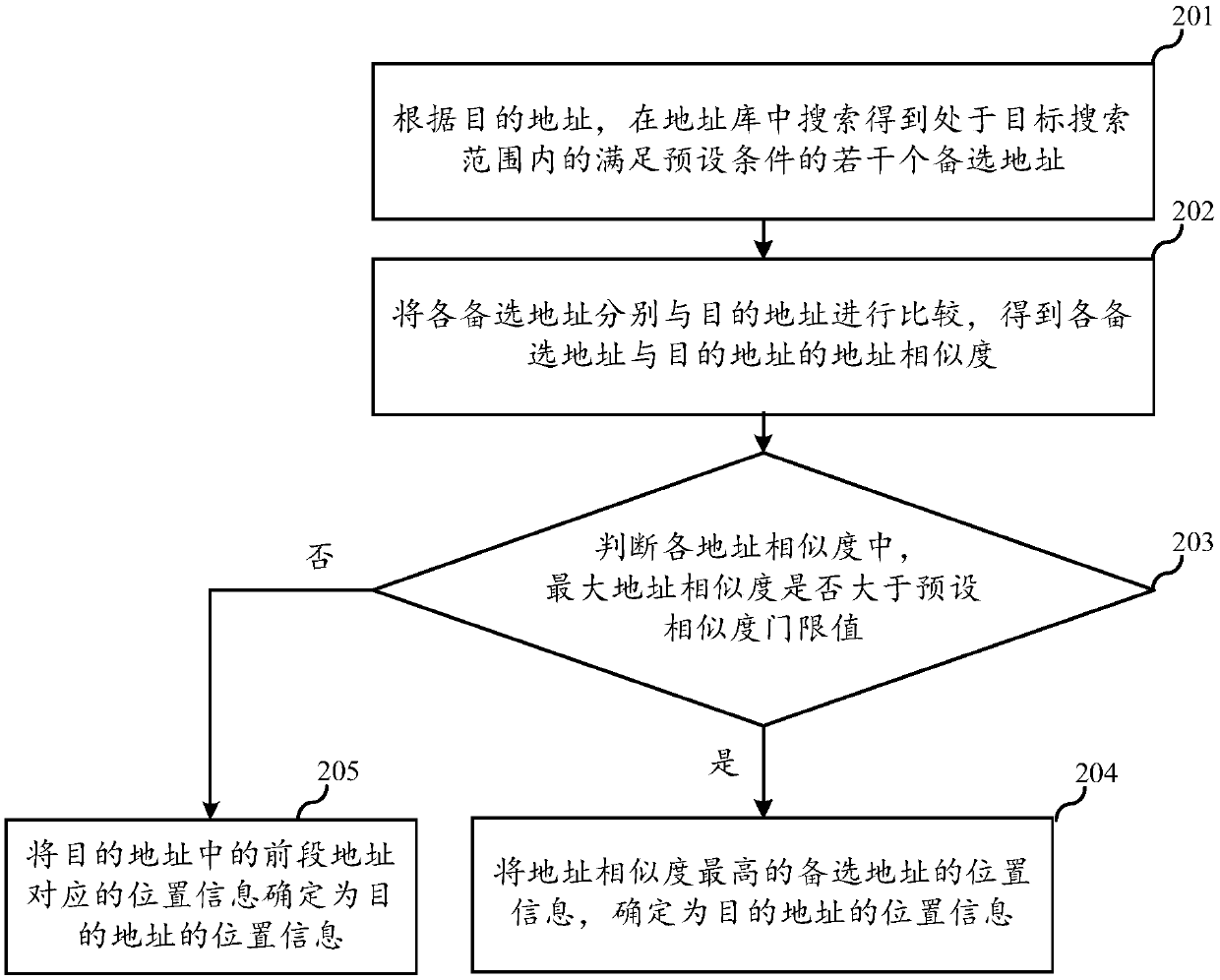 Determination method and device for destination address, electronic equipment and storage medium