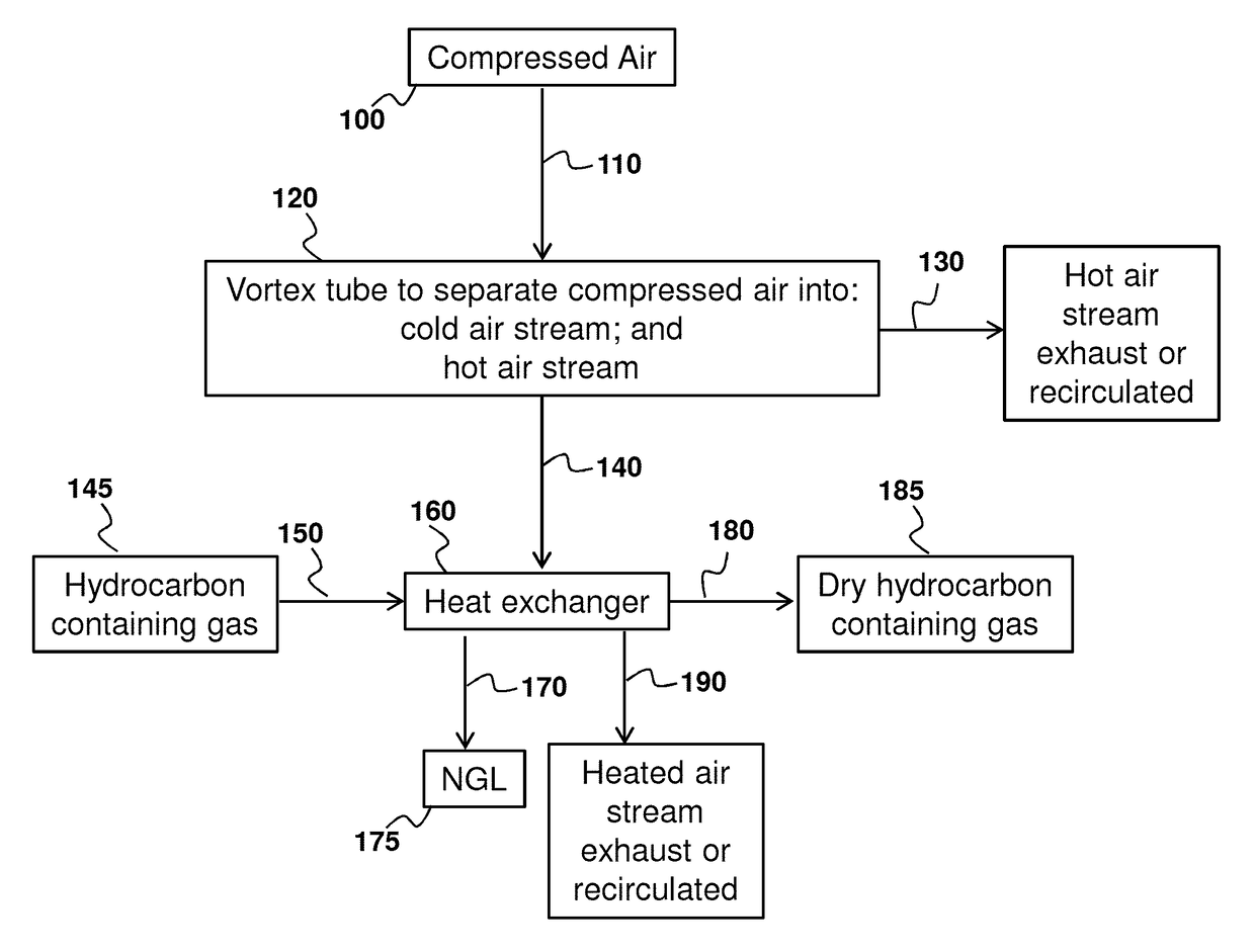 Methods and devices for drying hydrocarbon containing gas