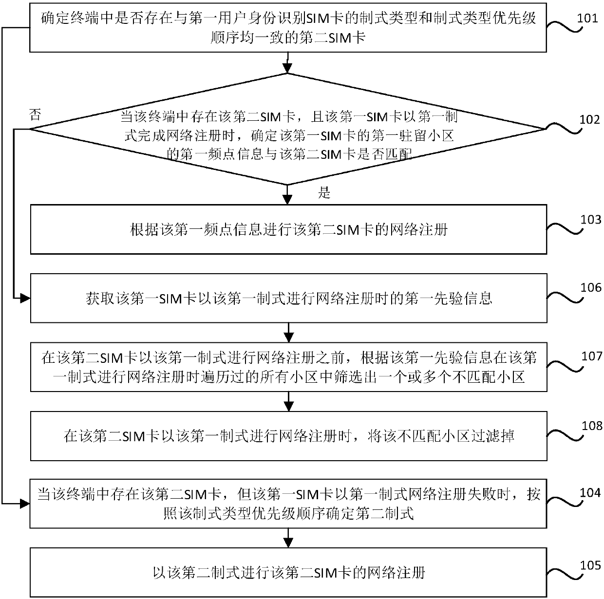 Network searching method and device for multi-card multi-standby terminal, storage medium and electronic equipment