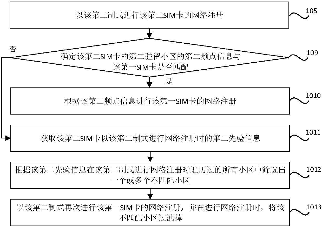 Network searching method and device for multi-card multi-standby terminal, storage medium and electronic equipment