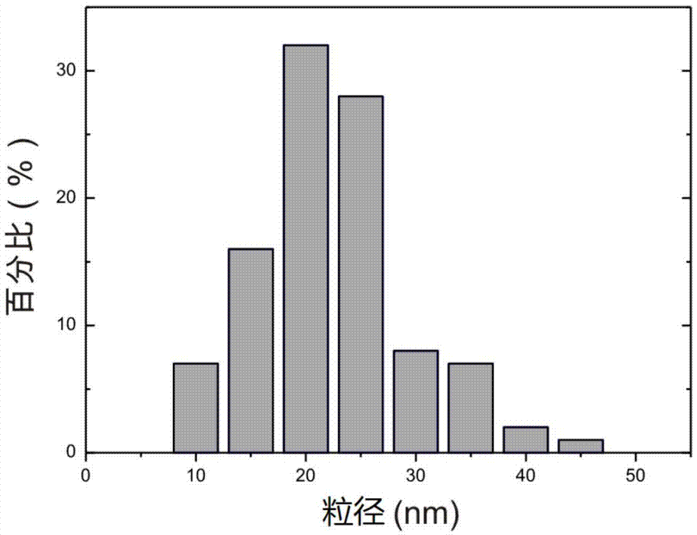 Preparation method of liposome and product prepared by preparation method of liposome