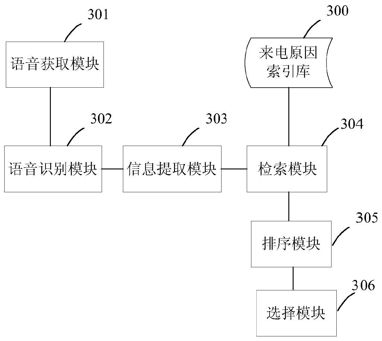 Method and device for realizing automatic classification of incoming call reasons