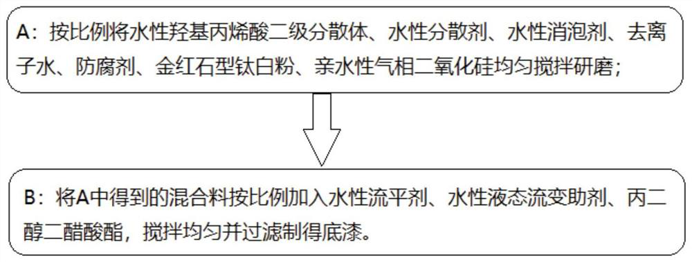 A kind of preparation method of wet sprayable water-based paint