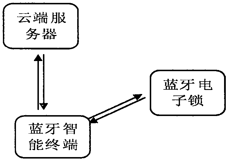 Electronic lock device, and intelligent management and monitoring system and method based on Internet