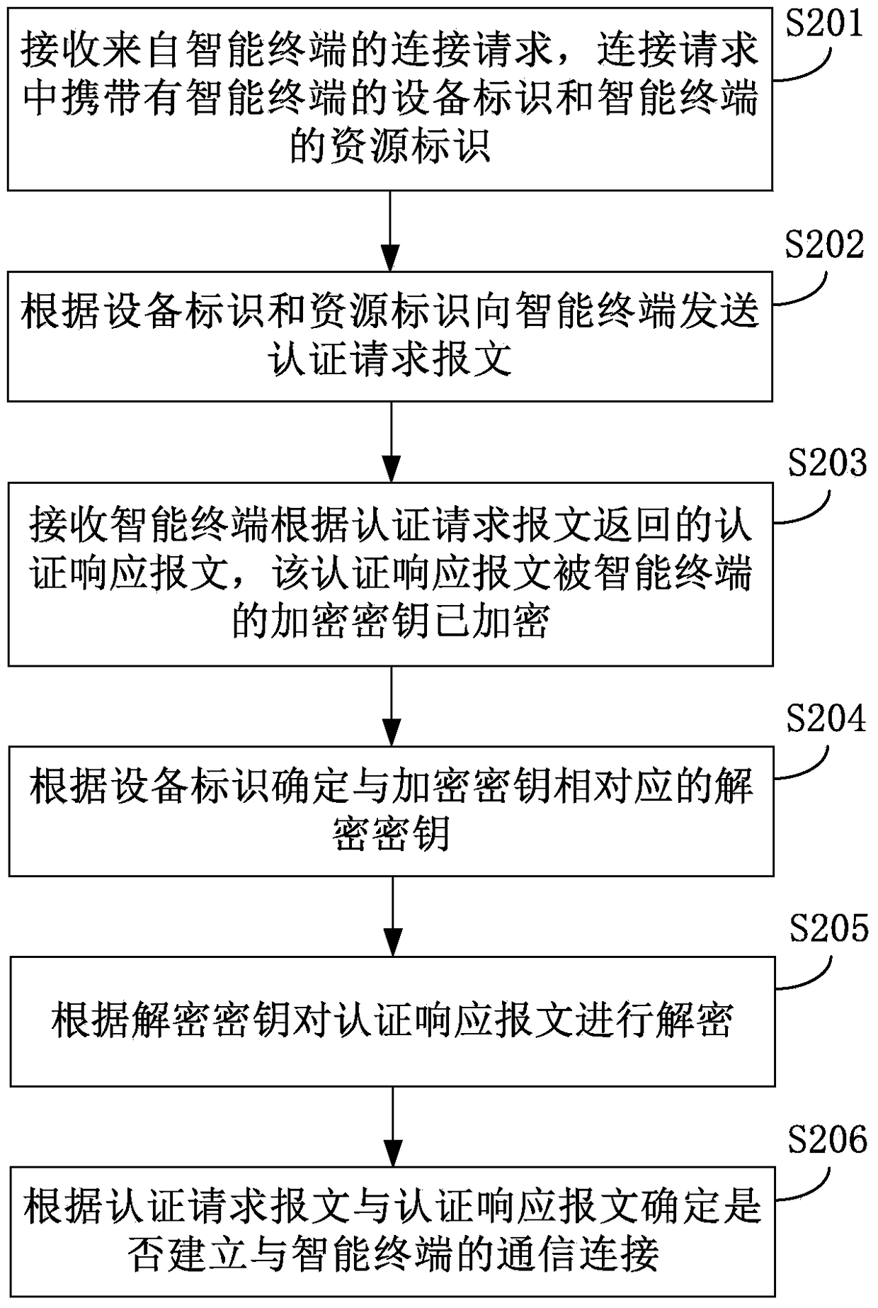 Method and device for establishing communication connection with intelligent terminal