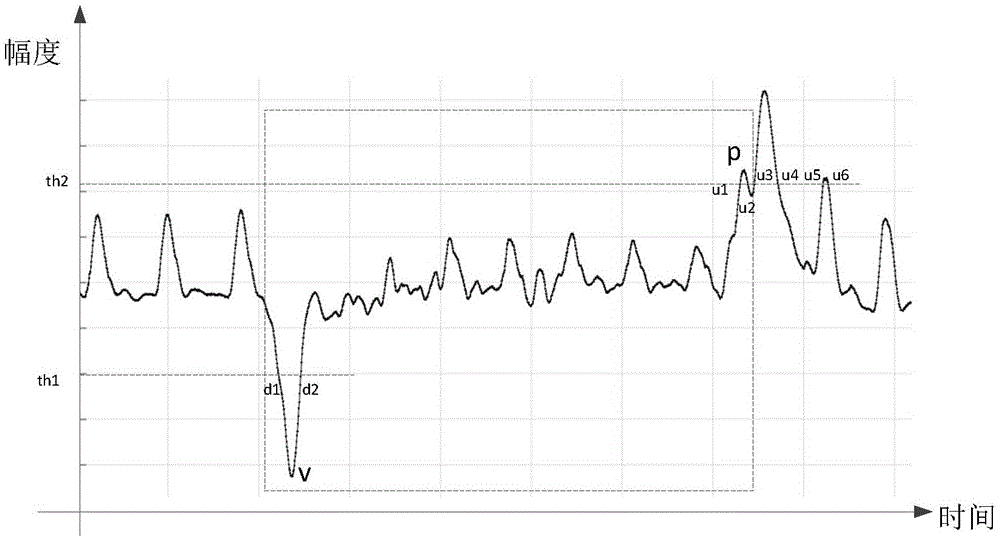 Interactive method and device