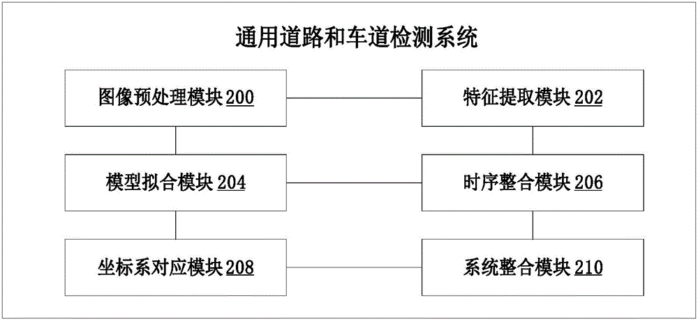 Universal road and lane detection system and method