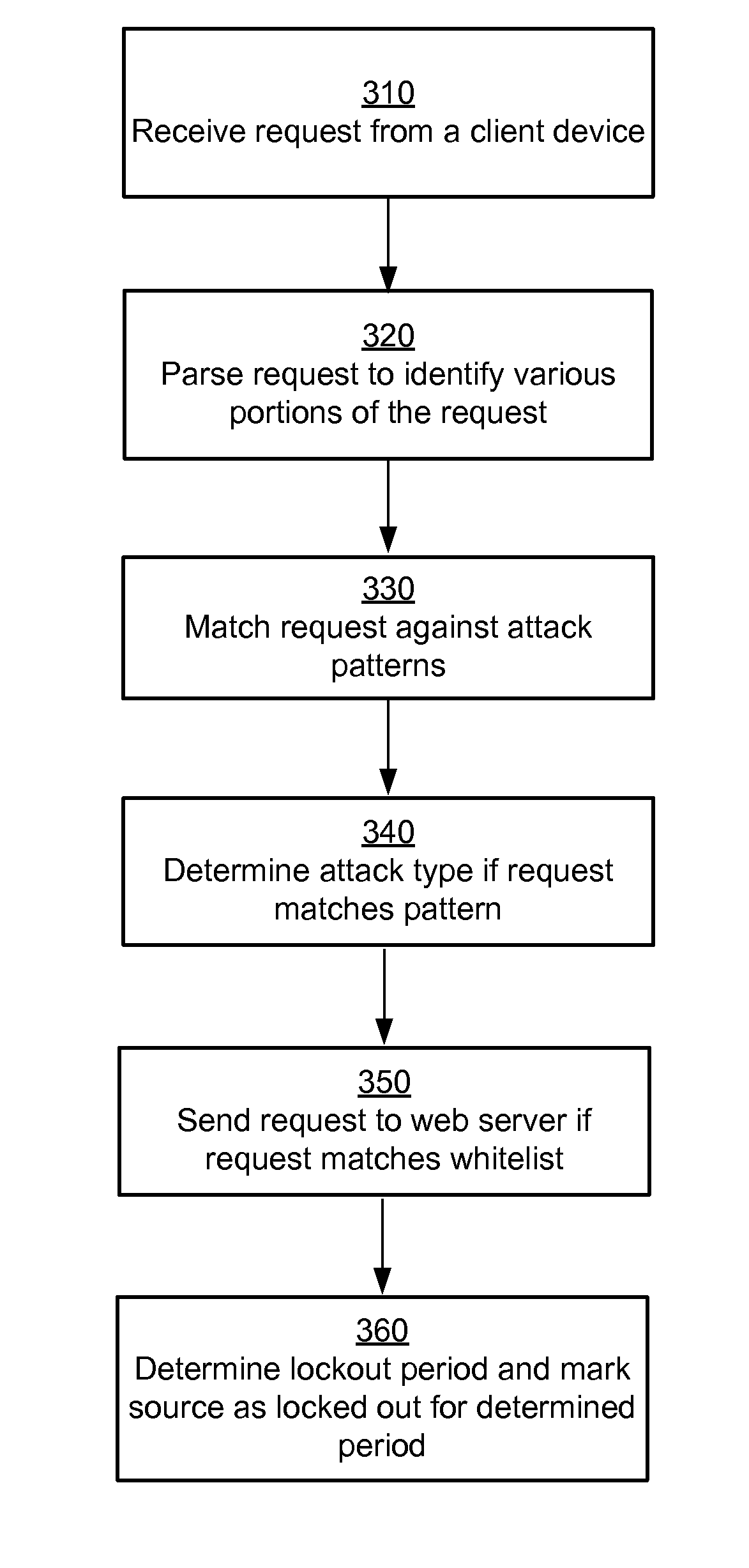 Identifying Attack Patterns in Requests Received by Web Applications