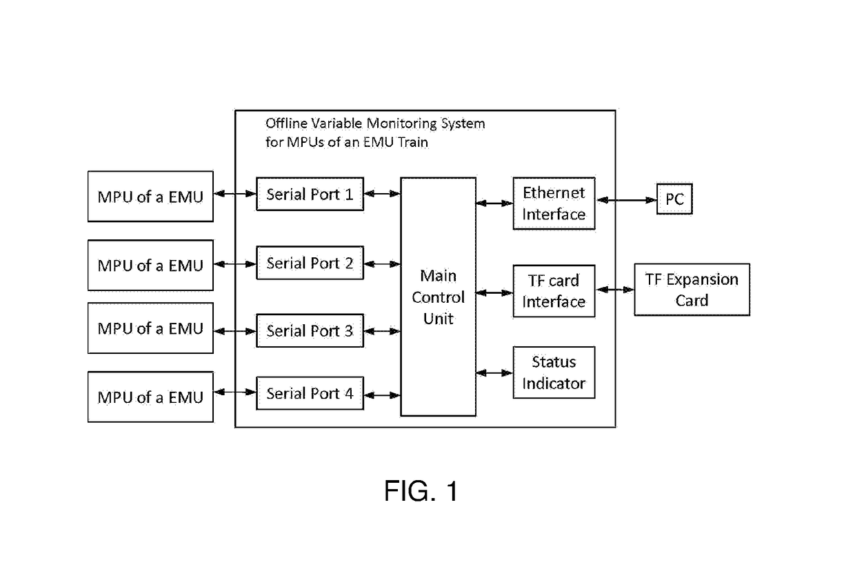 OFFLINE VARIABLE MONITORING SYSTEM AND METHOD FOR MPUs OF AN EMU TRAIN