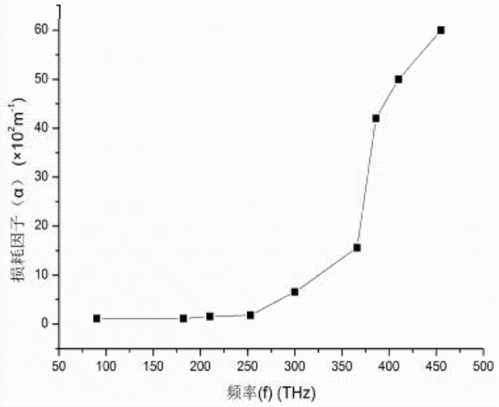 A surface plasmon slow light waveguide