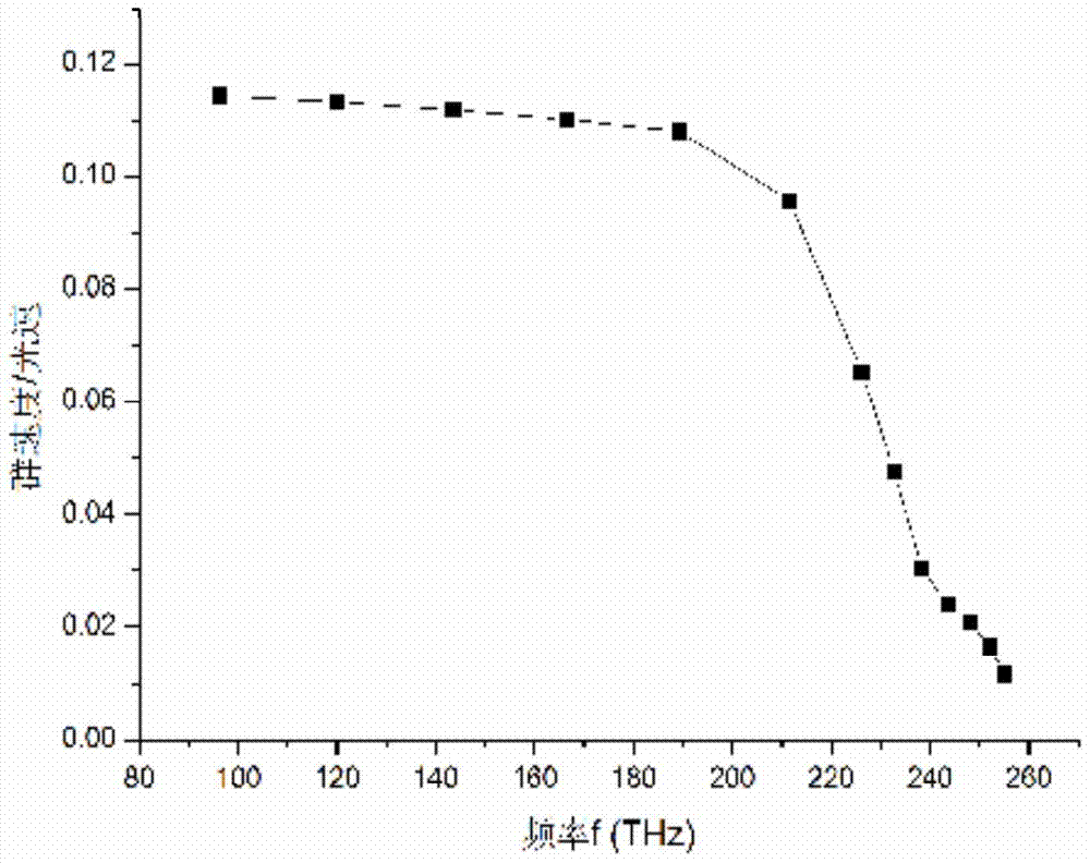 A surface plasmon slow light waveguide