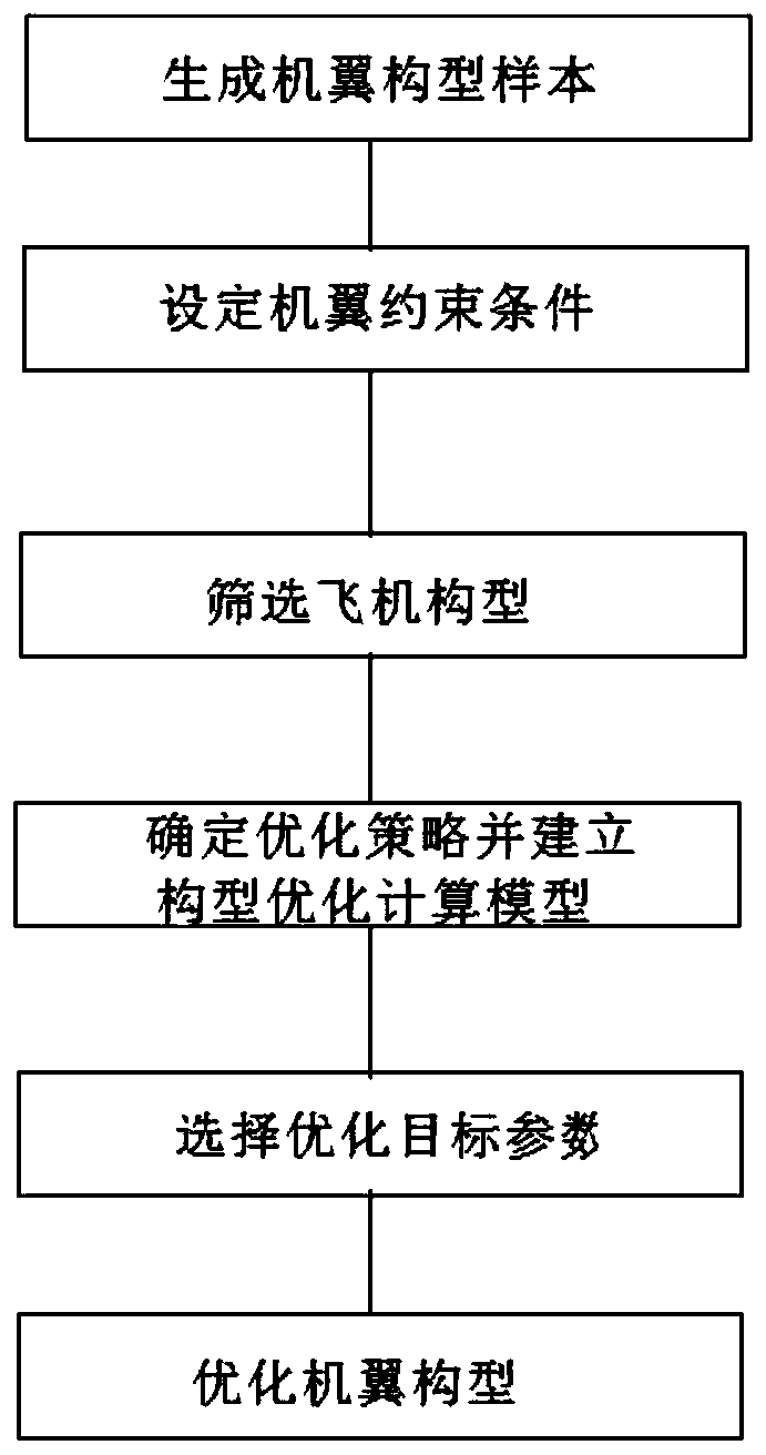 Method for quickly optimizing plane parameters of aircraft wing