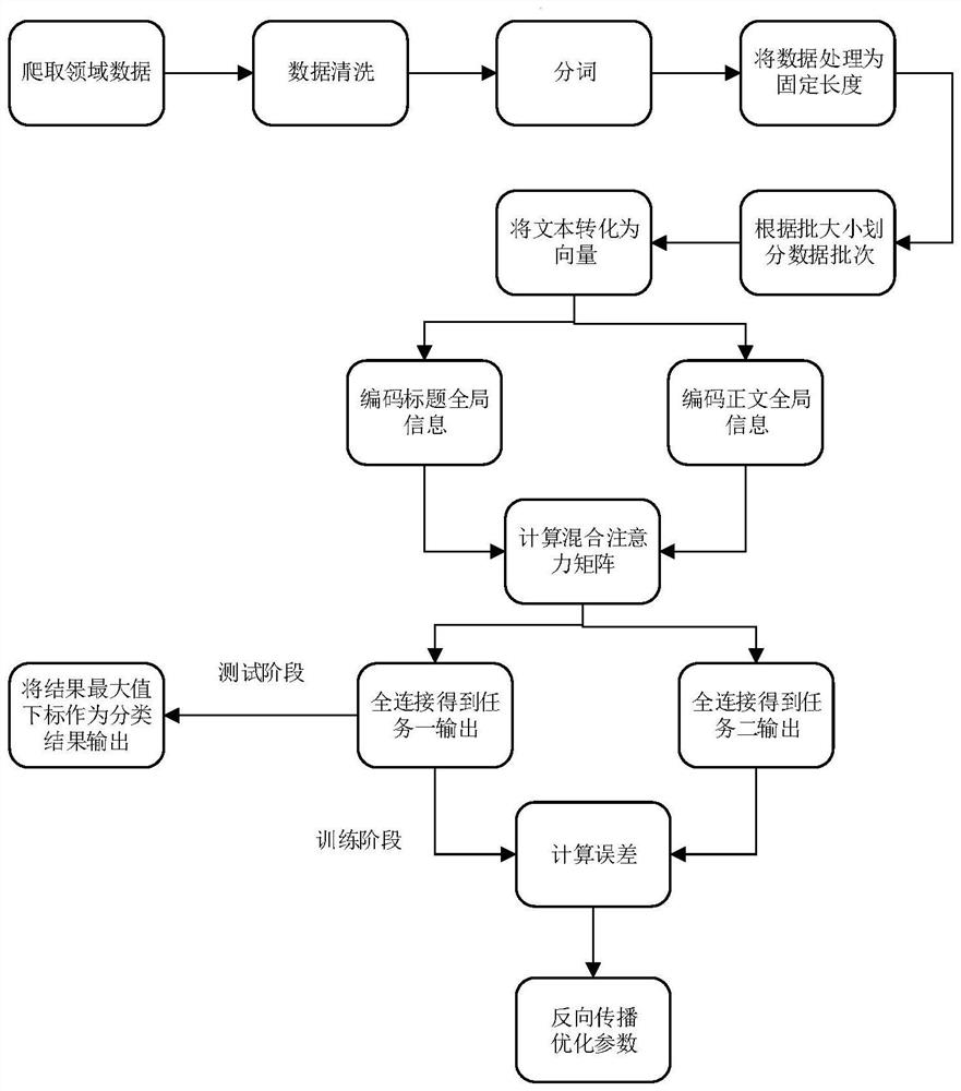 Mixed attention mechanism text title matching method based on multi-task learning