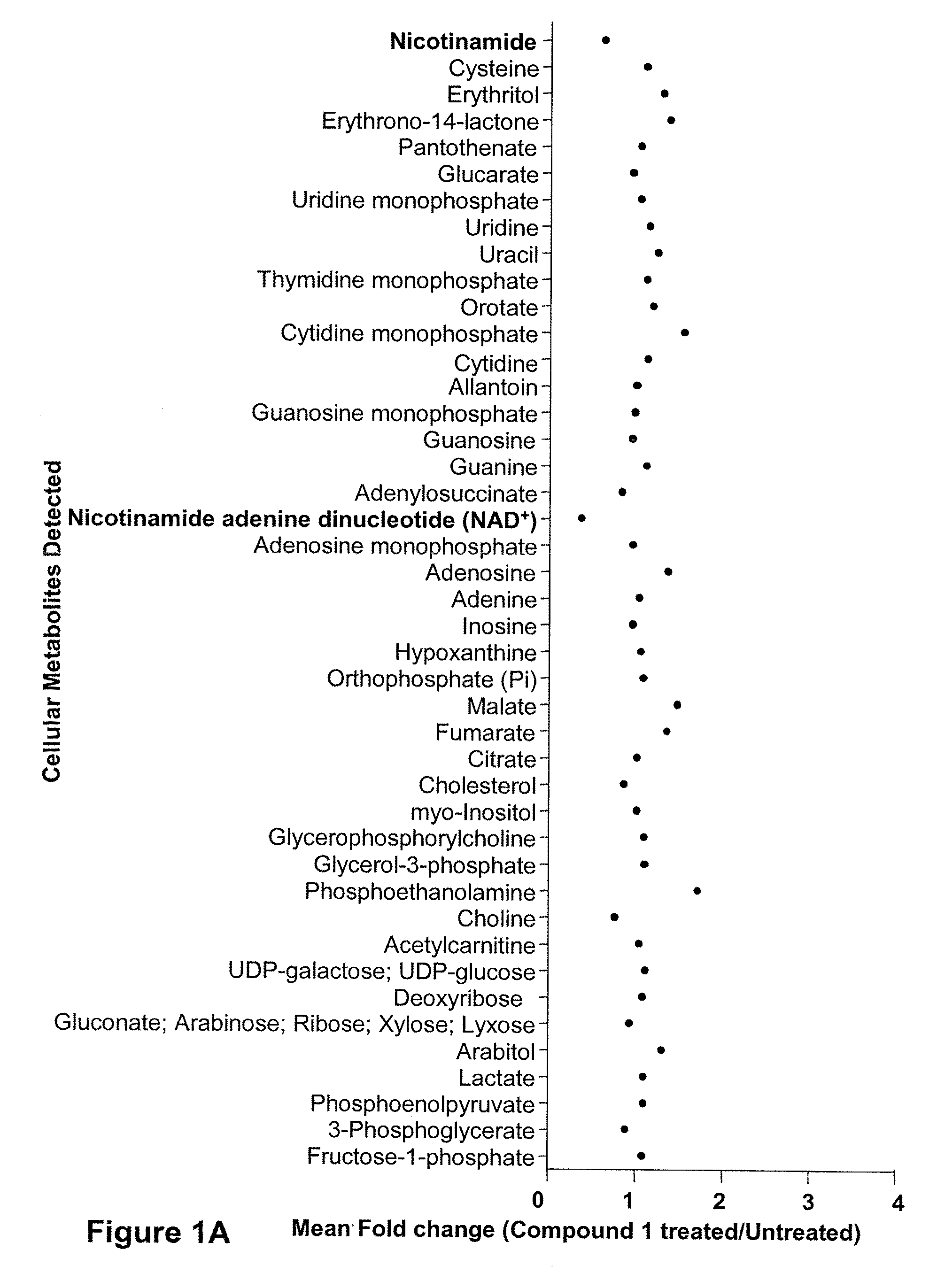 Compositions and methods for effecting nad+ levels using a nicotinamide phosphoribosyl transferase inhibitor