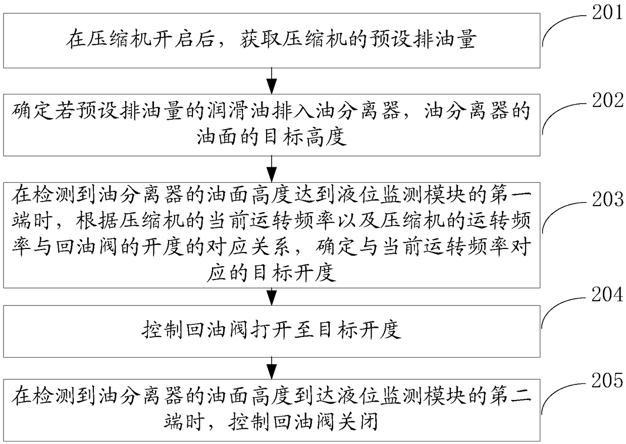 Method and device for controlling oil return of compressor