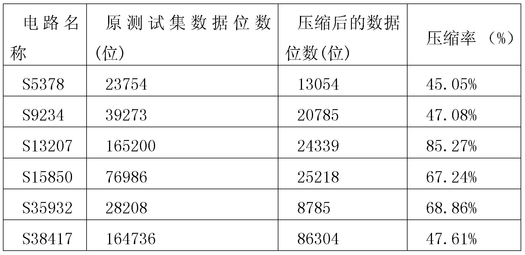 Dictionary coding compression method