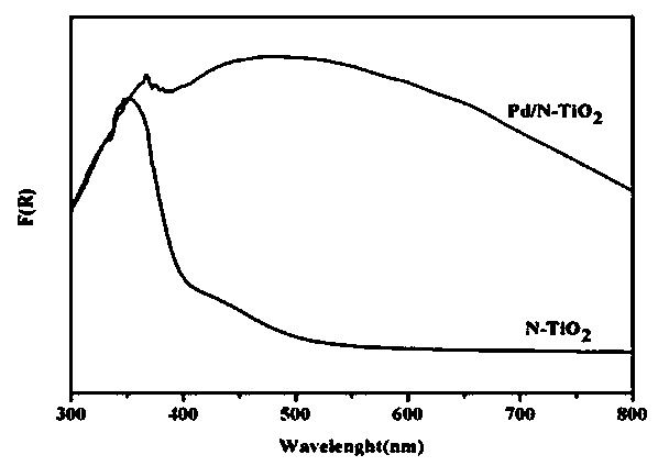 Pd triple-effect low-temperature catalyst taking nitrogen-doped titanium dioxide as carrier as well as preparation method and application thereof